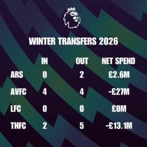 Premier League Winter Transfers 2026