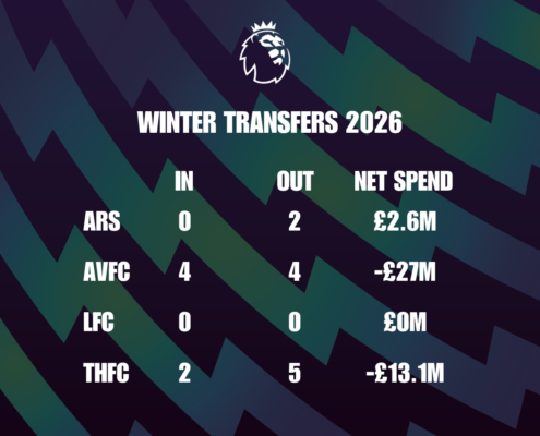 Premier League Winter Transfers 2026